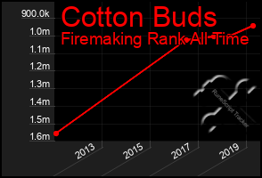 Total Graph of Cotton Buds