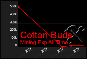 Total Graph of Cotton Buds