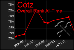 Total Graph of Cotz