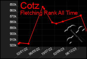 Total Graph of Cotz