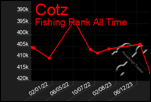 Total Graph of Cotz