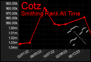 Total Graph of Cotz