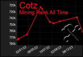 Total Graph of Cotz