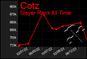 Total Graph of Cotz