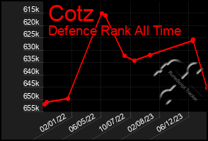 Total Graph of Cotz