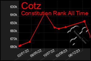 Total Graph of Cotz