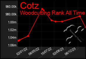 Total Graph of Cotz