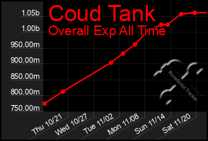 Total Graph of Coud Tank