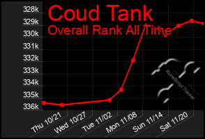 Total Graph of Coud Tank