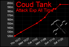 Total Graph of Coud Tank