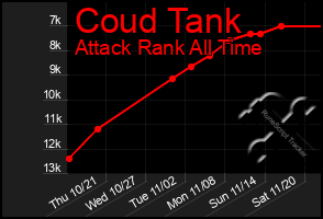 Total Graph of Coud Tank