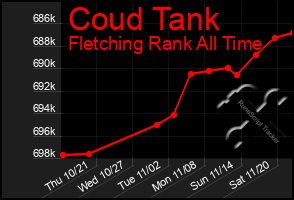 Total Graph of Coud Tank