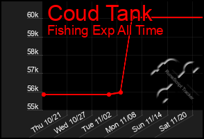 Total Graph of Coud Tank