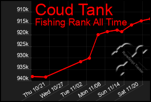 Total Graph of Coud Tank