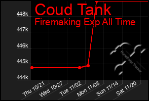 Total Graph of Coud Tank