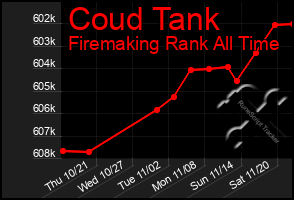 Total Graph of Coud Tank