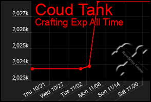 Total Graph of Coud Tank