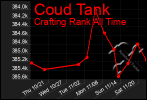 Total Graph of Coud Tank