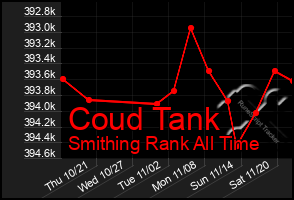 Total Graph of Coud Tank