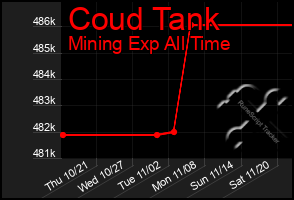 Total Graph of Coud Tank