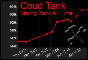 Total Graph of Coud Tank