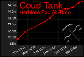 Total Graph of Coud Tank