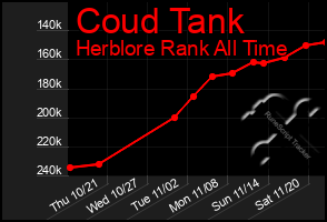 Total Graph of Coud Tank