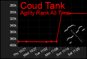 Total Graph of Coud Tank