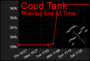 Total Graph of Coud Tank