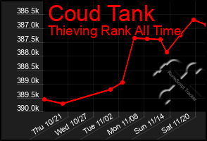 Total Graph of Coud Tank