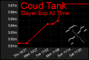 Total Graph of Coud Tank