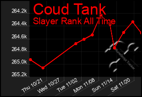 Total Graph of Coud Tank