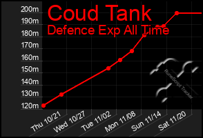 Total Graph of Coud Tank