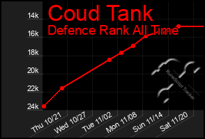 Total Graph of Coud Tank