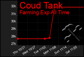 Total Graph of Coud Tank