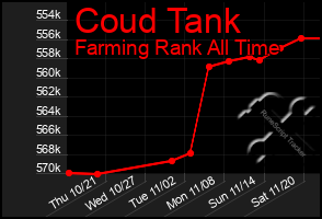 Total Graph of Coud Tank