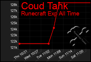 Total Graph of Coud Tank