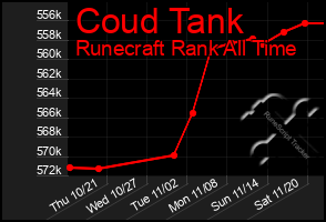 Total Graph of Coud Tank