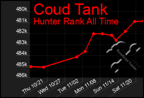 Total Graph of Coud Tank