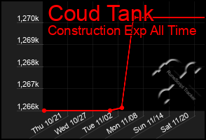 Total Graph of Coud Tank