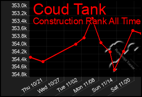 Total Graph of Coud Tank