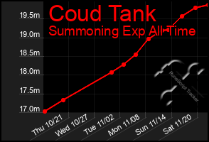 Total Graph of Coud Tank