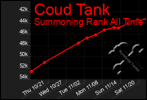 Total Graph of Coud Tank