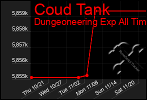 Total Graph of Coud Tank