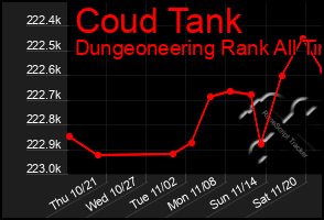 Total Graph of Coud Tank