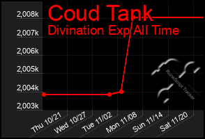 Total Graph of Coud Tank