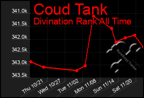 Total Graph of Coud Tank