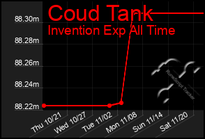 Total Graph of Coud Tank