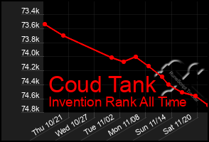 Total Graph of Coud Tank