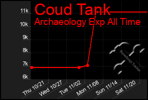 Total Graph of Coud Tank